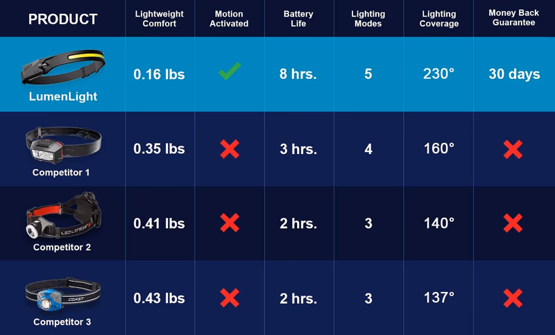 getlumenlight comparison chart